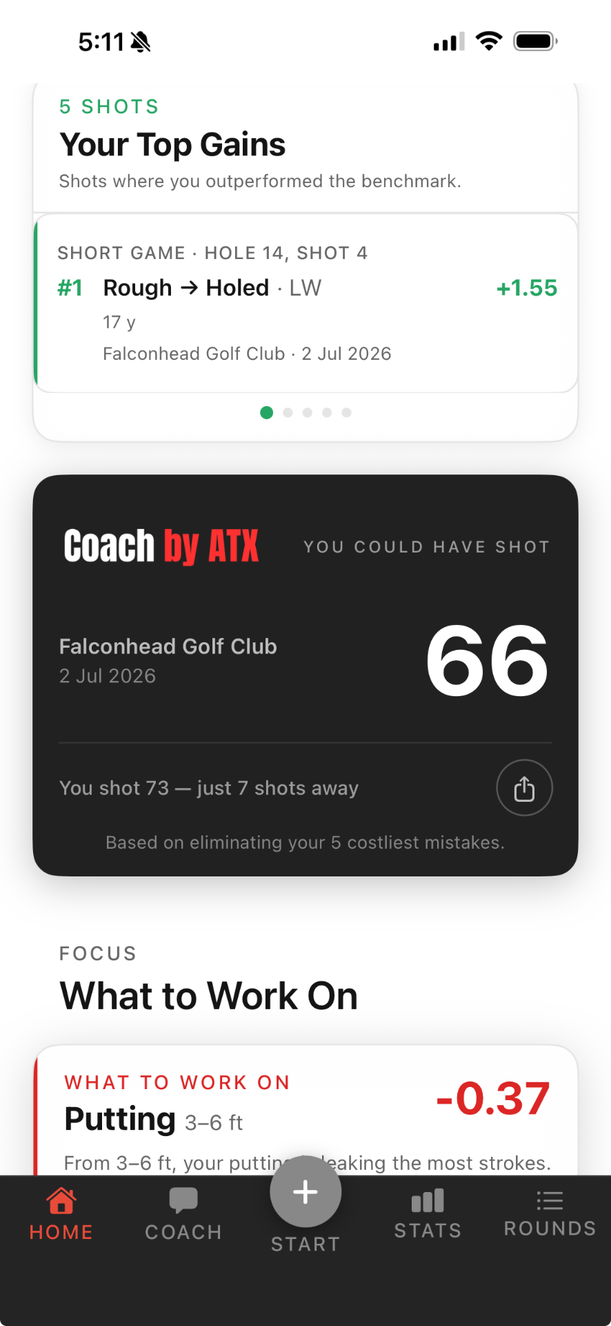 Coach by ATX iPhone home screen — Your Top Gains (+1.55 short-game shot at Falconhead Golf Club), You Could Have Shot 66, and What to Work On (Putting 3–6 ft)